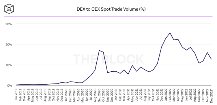 dex vs cex trade volume