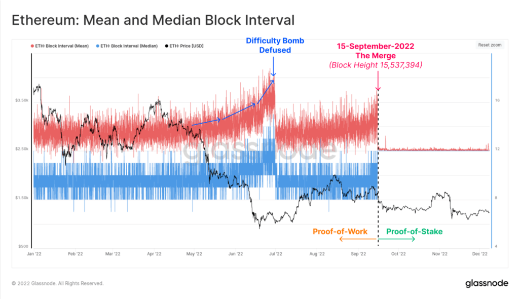 on-chain data