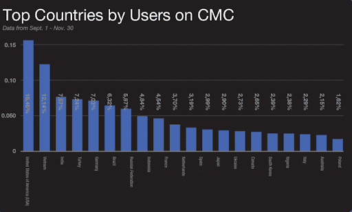 top users countries cmc
