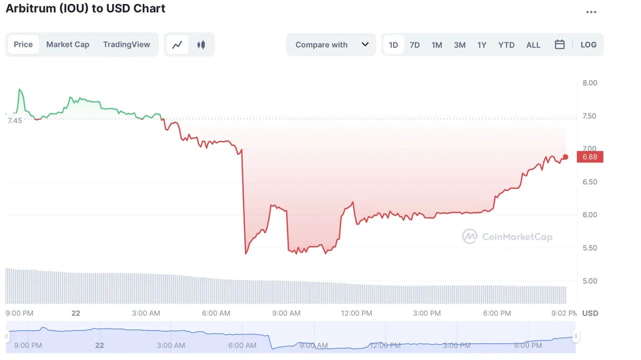 Performance of the crypto AXS, LUNC, ARB - The Cryptonomist