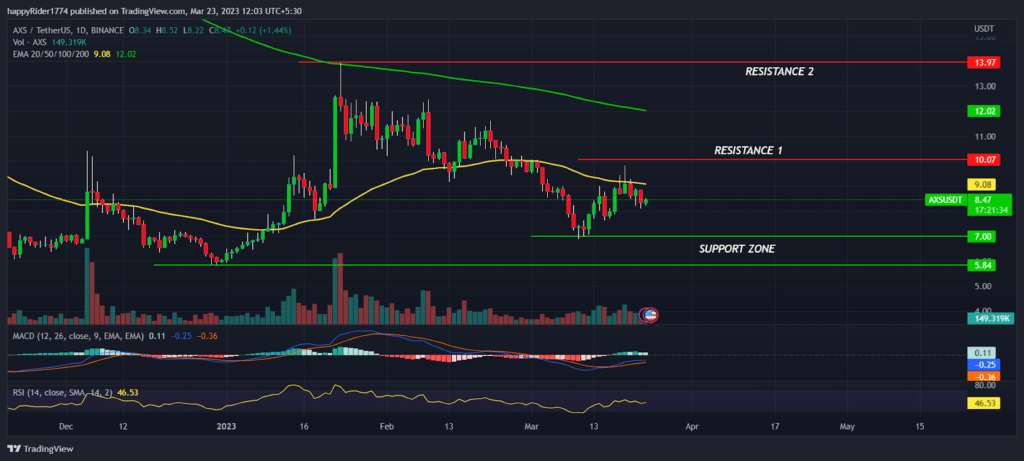 axes grafico prezzo