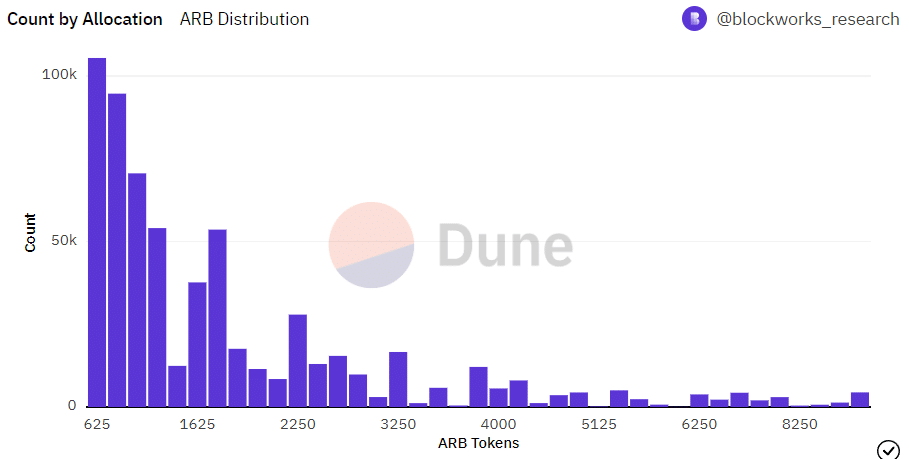 arb distribution