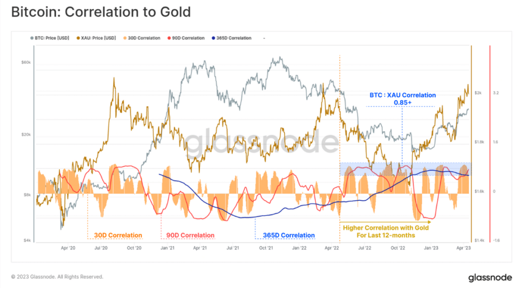 bitcoin oro correlation