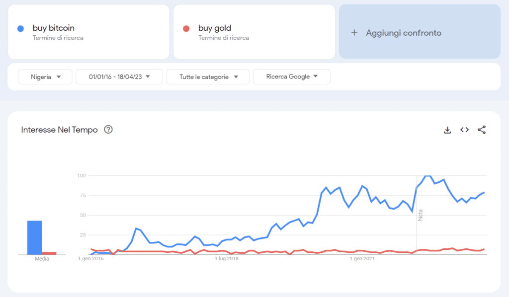 bitcoin oro google trends