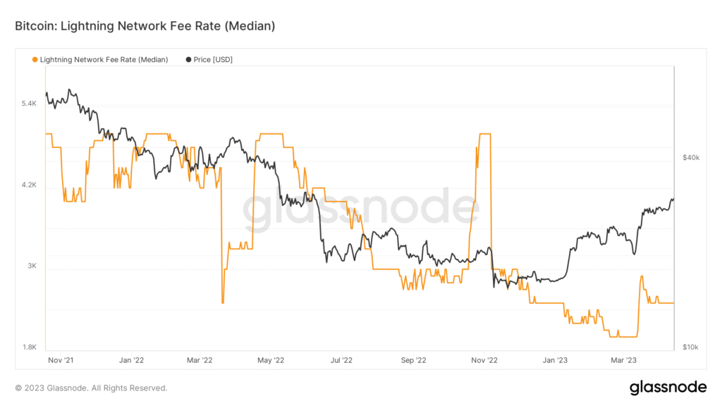 bitcoin lightning network fee visa