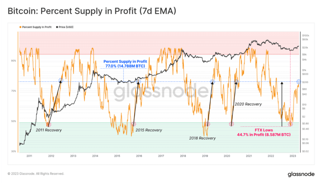 bitcoin profit supply