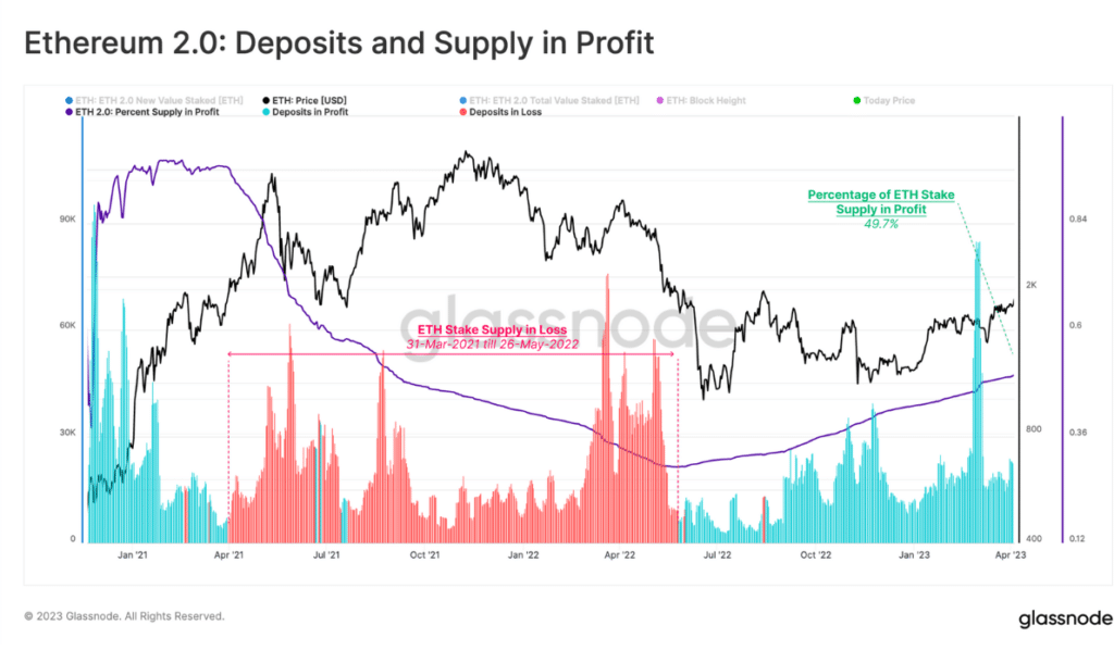 ethereum deposits supply profits loss