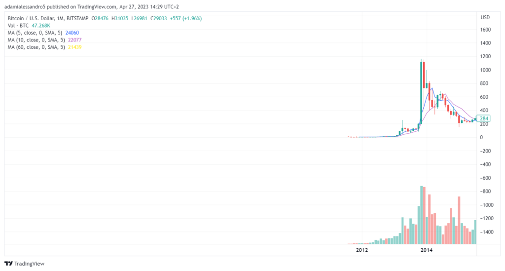grafico prezzo bitcoin 2014 bolla crypto