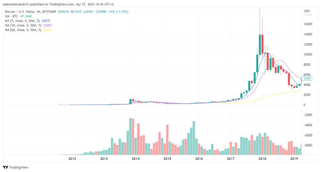 grafico prezzo bitcoin 2019