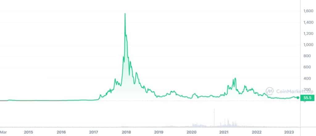 grafico prezzo crypto dash