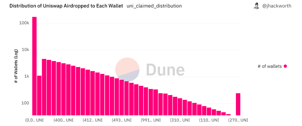 uniswap airdrop distribution