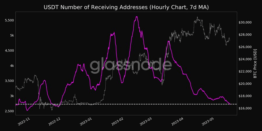 USDT number of receiving addresses