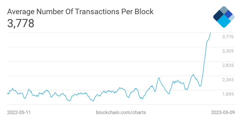 average number transaction block bitcoin