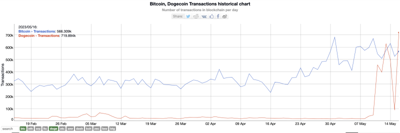 bitcoin dogecoin transactions