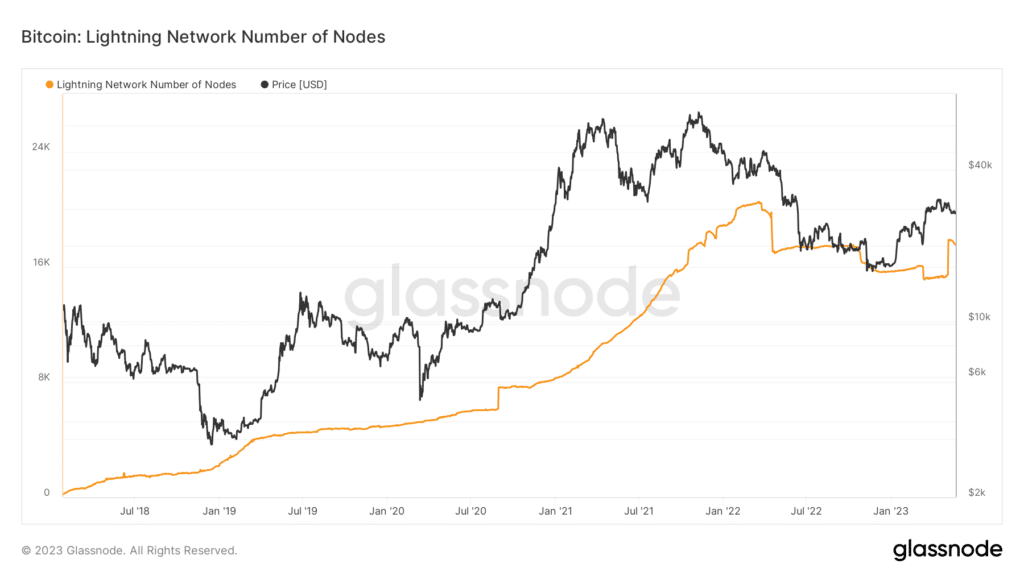 bitcoin lightning network number of nodes