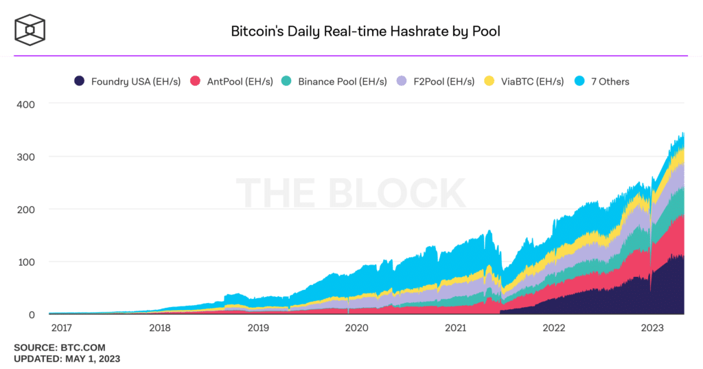 bitcoins daily real time hashrate by pool