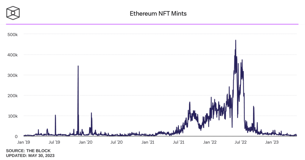 ethereum nft mints