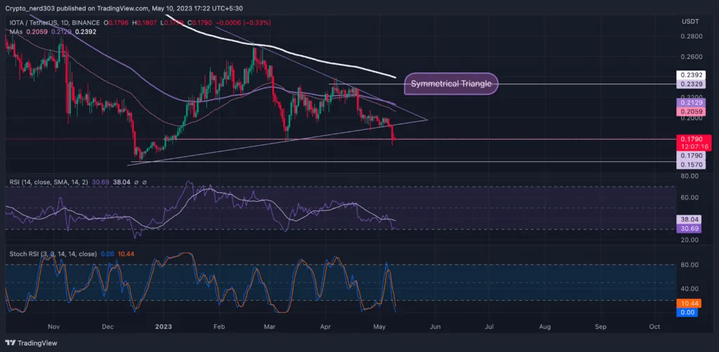 grafico prezzo crypto iota