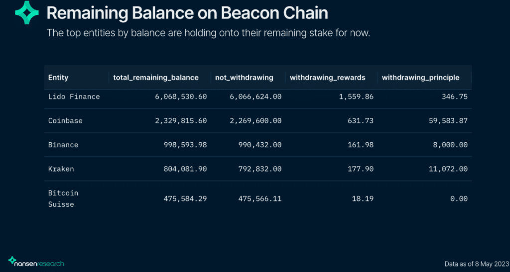 remaining balance beacon chain