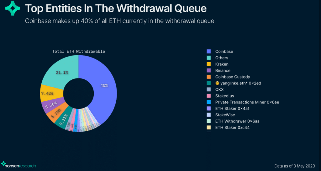 top withdrawals entities