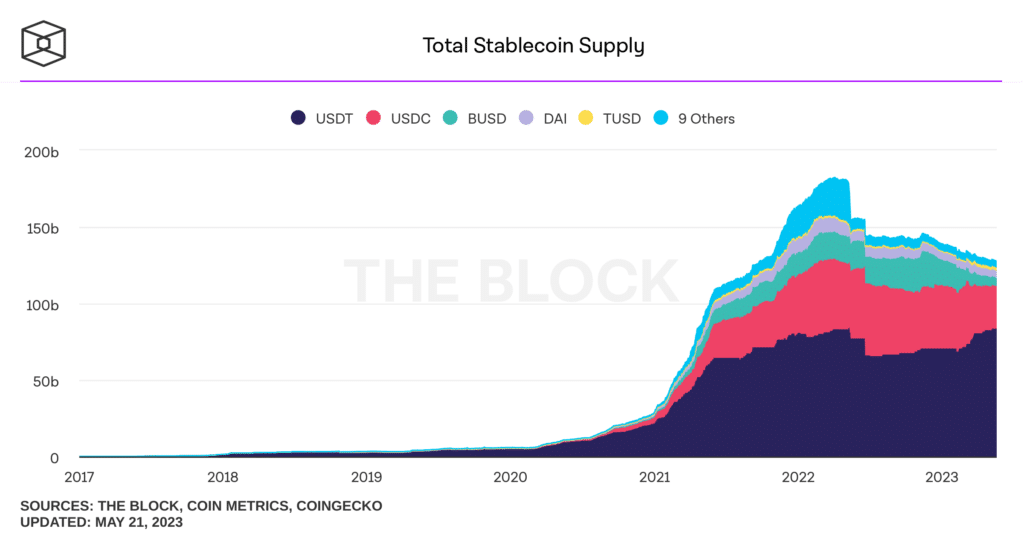 total stablecoin supply