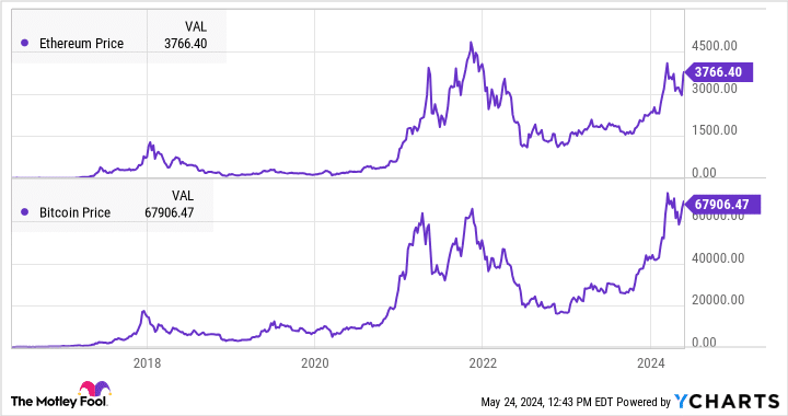 Grafico dei prezzi di Ethereum