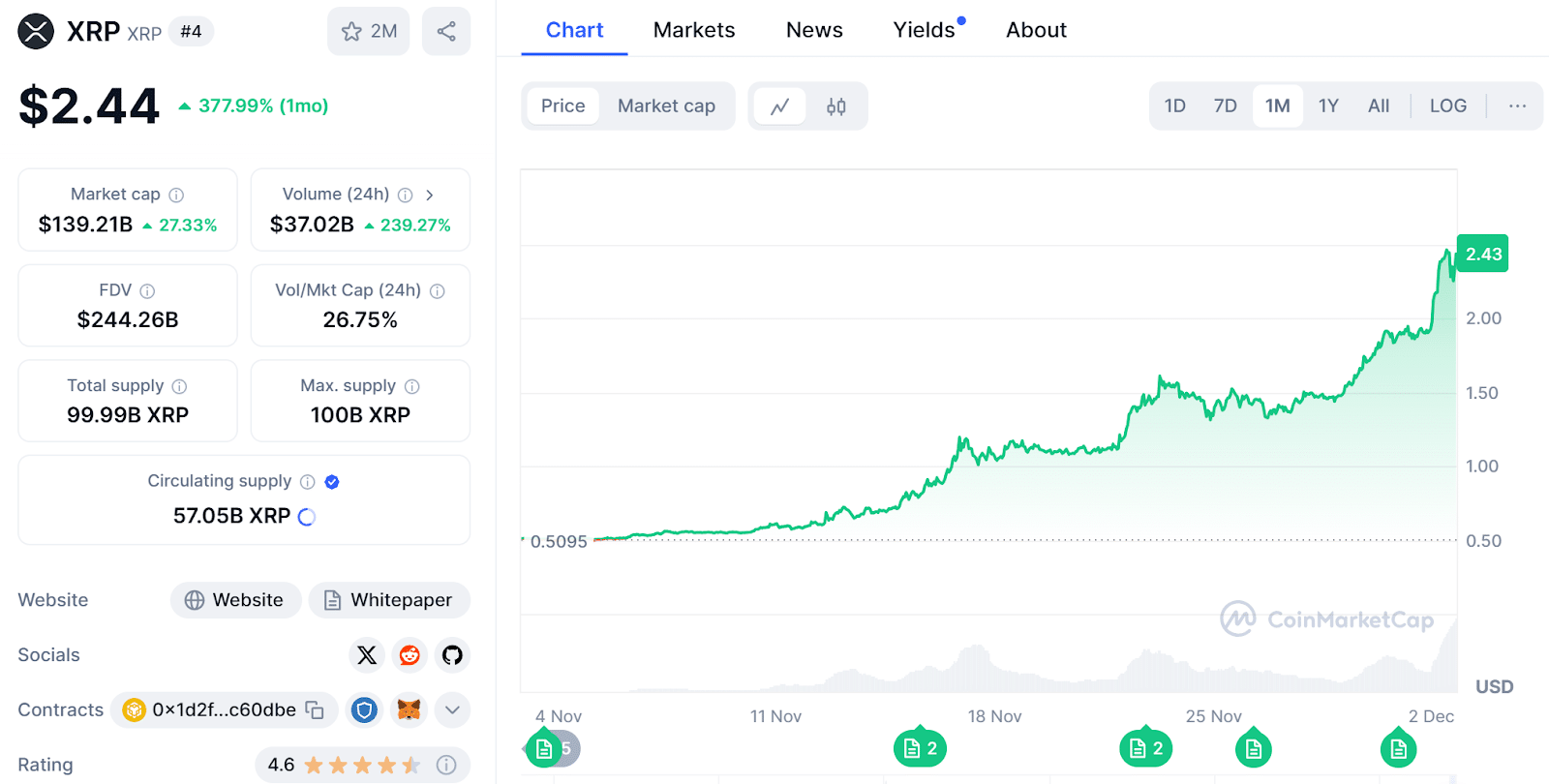 XRP Worth Pumps As WisdomTree Information For Spot ETF, Will BlackRock and Constancy Be part of The Race?