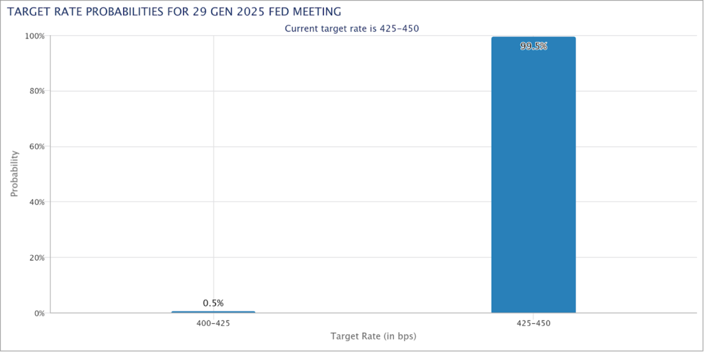 fed tassi di interesse target