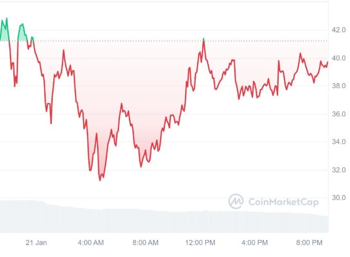 TRUMP Officiel surpasse PEPE, malgré sa descente du Top 5 des Mèmes Coins – Wall Street Pepe atteint les 54 millions de dollars au cours de sa prévente