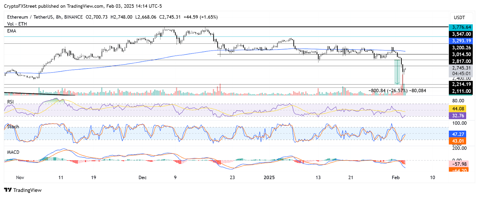 Grafico ETH/USDT a 8 ore