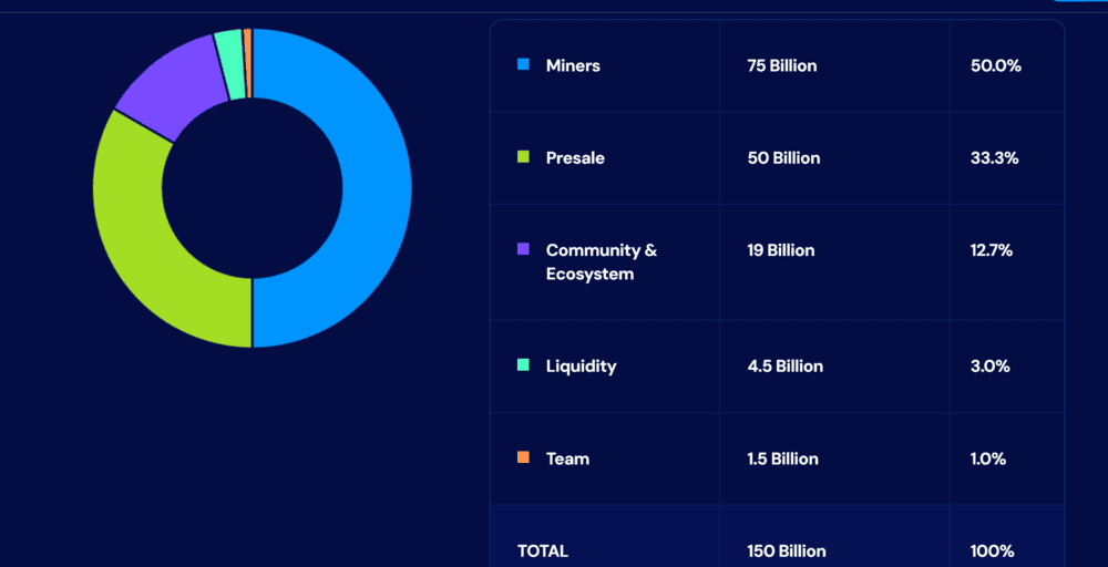 Tokenomica di BlockDAG