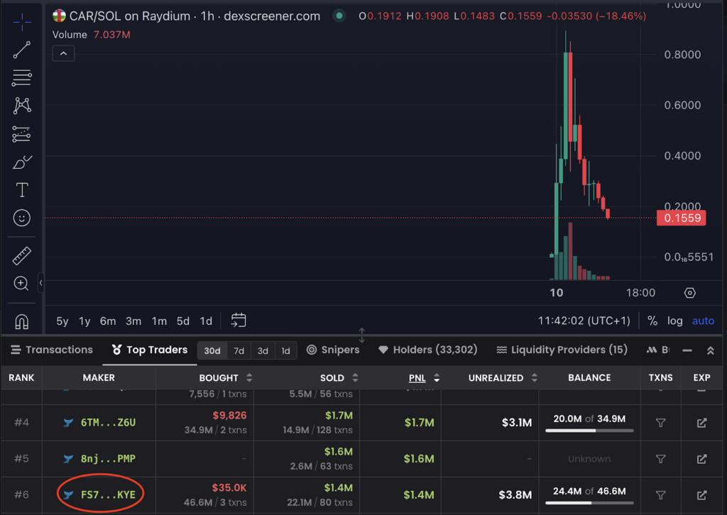 Preismemecoin $ Car Central African Republic