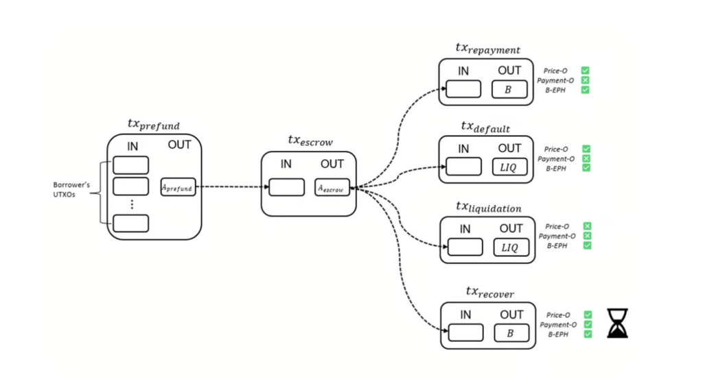 modello prestito collateralizzato in Bitcoin su Firefish