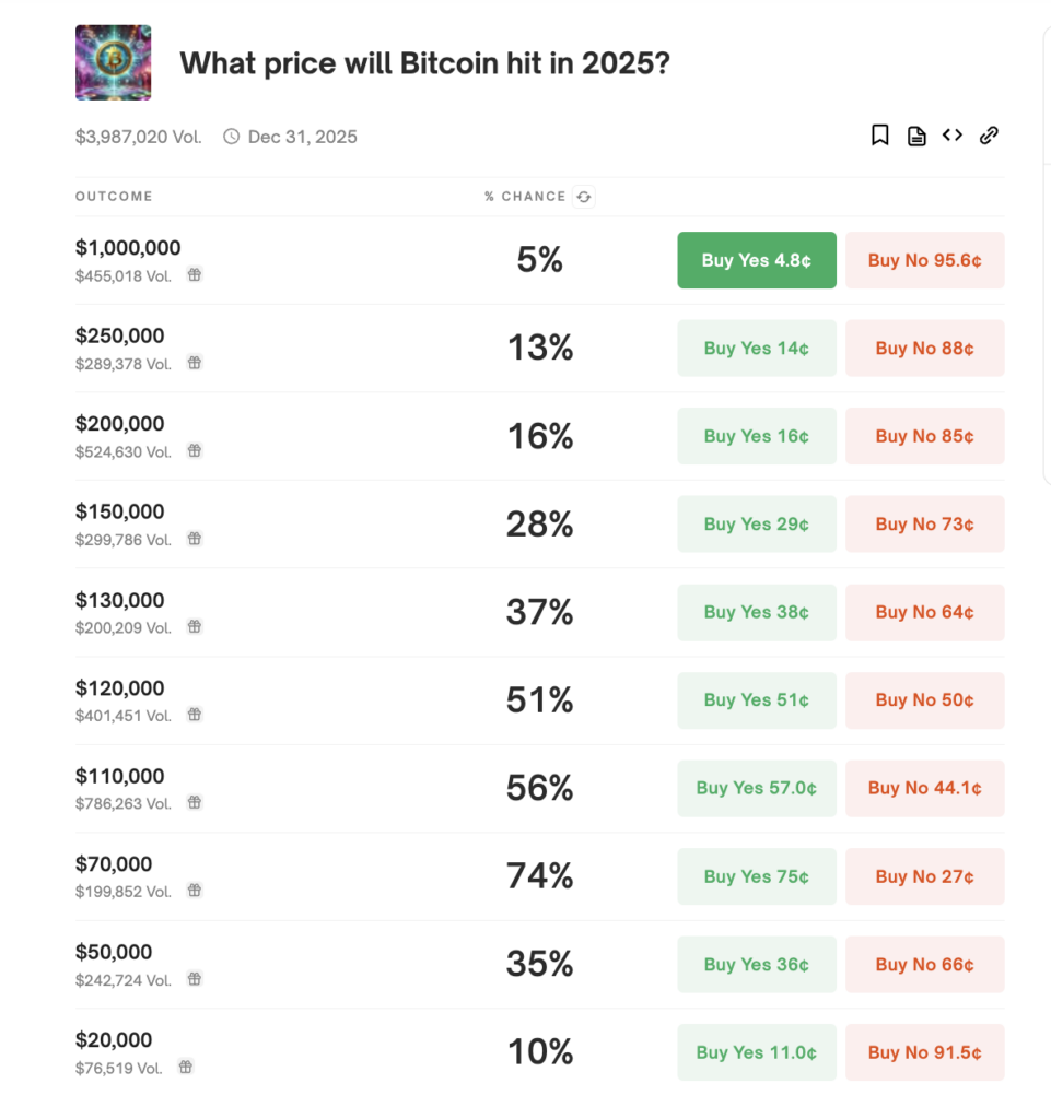 Polymarket Scommesse Prezzo Bitcoin