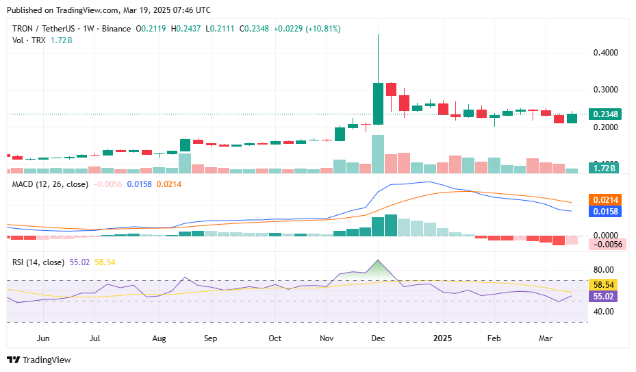 Justin Sun launches incentives to bolster TRON memecoin ecosystem as TRX price stands cautiously bullish - 5