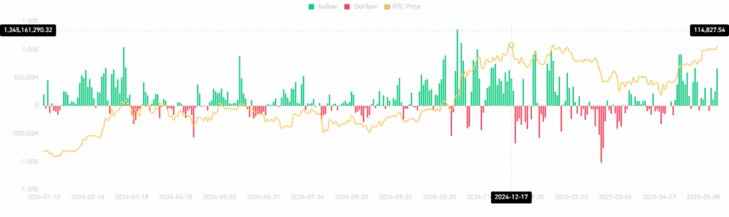 Bitcoin ETF Neuer Zufluss USD