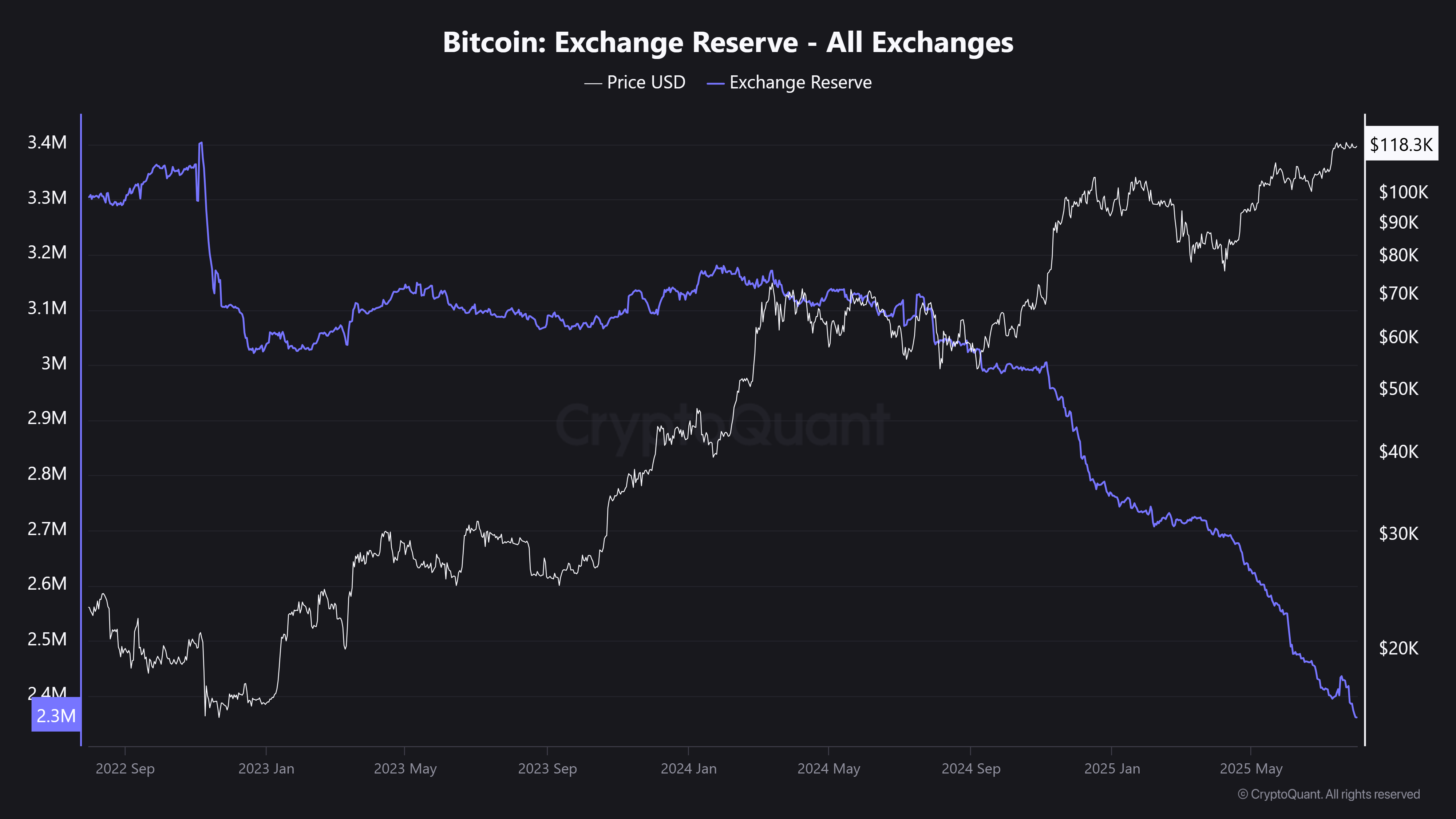 BTC的价格今天表现得非常好。