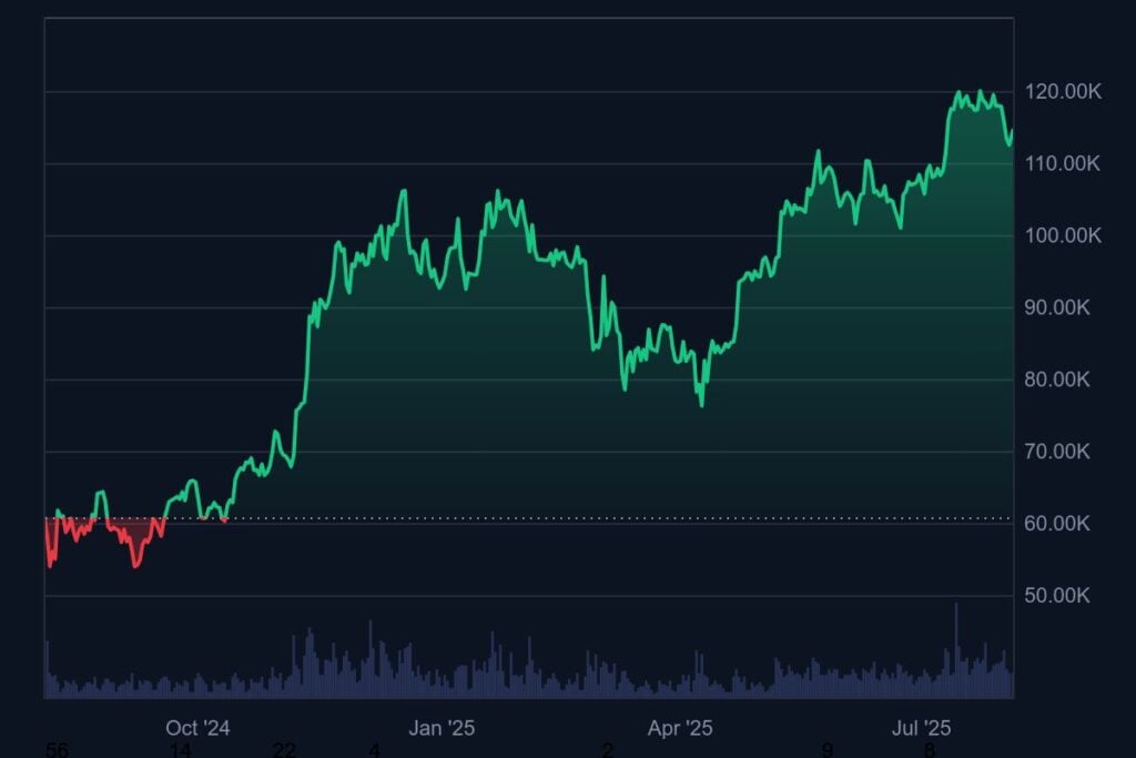 grafico prezzo bitcoin trump trade