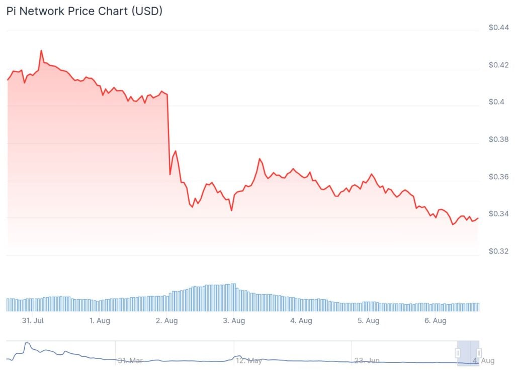 File for PI, however destructive: the worth crashes by 20% in per week
