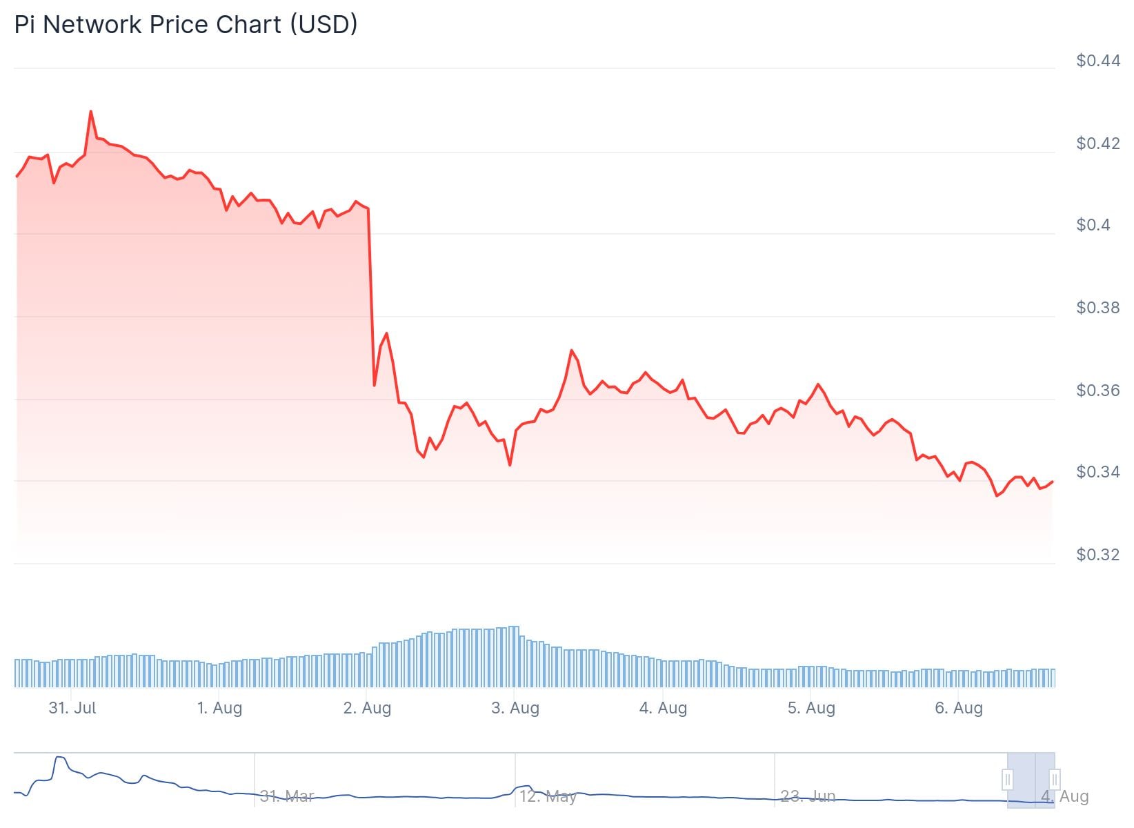 Record for PI, but negative: the price crashes by 20% in a week