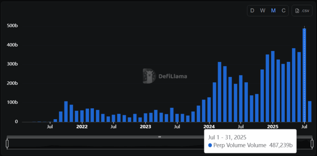 Total volume permanent futures July defi world