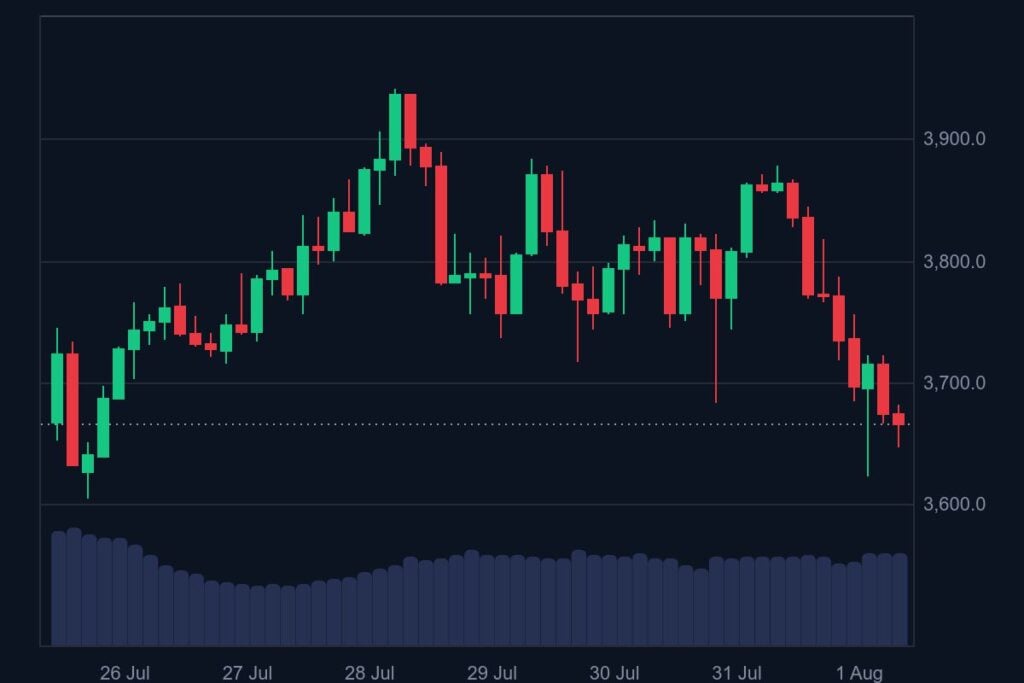 weekly chart of Ethereum (ETH) price