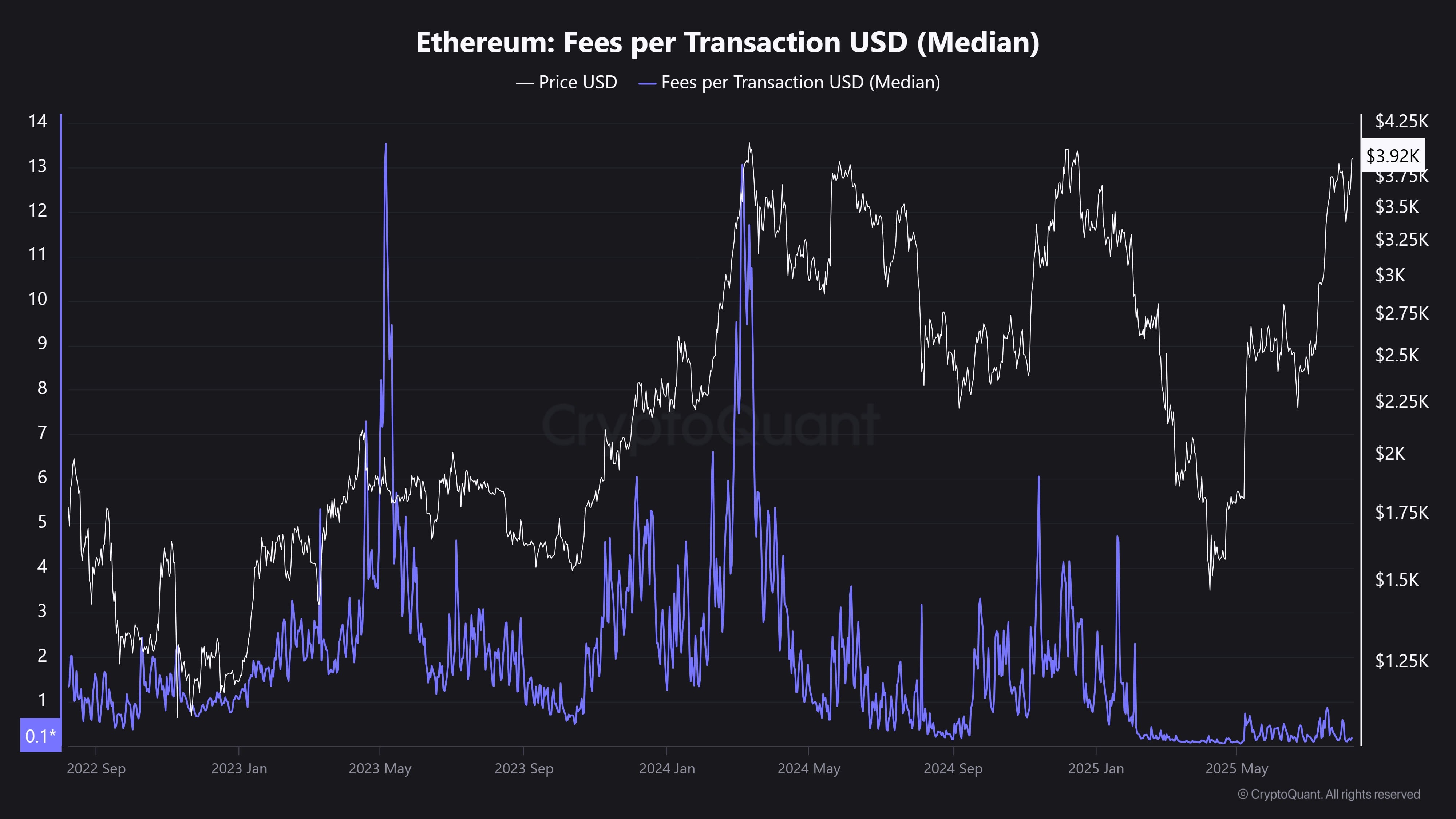 Ethereum: ATH 점점 더 가까워짐, 놓치지 말아야 할 신호