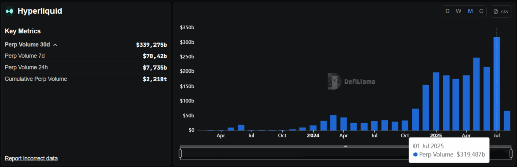 Permanent futures volume hyperquid luglio