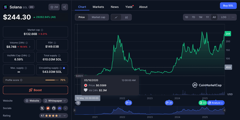Solana Worth Prediction, And What’s The Greatest Crypto Funding To Make In 2025