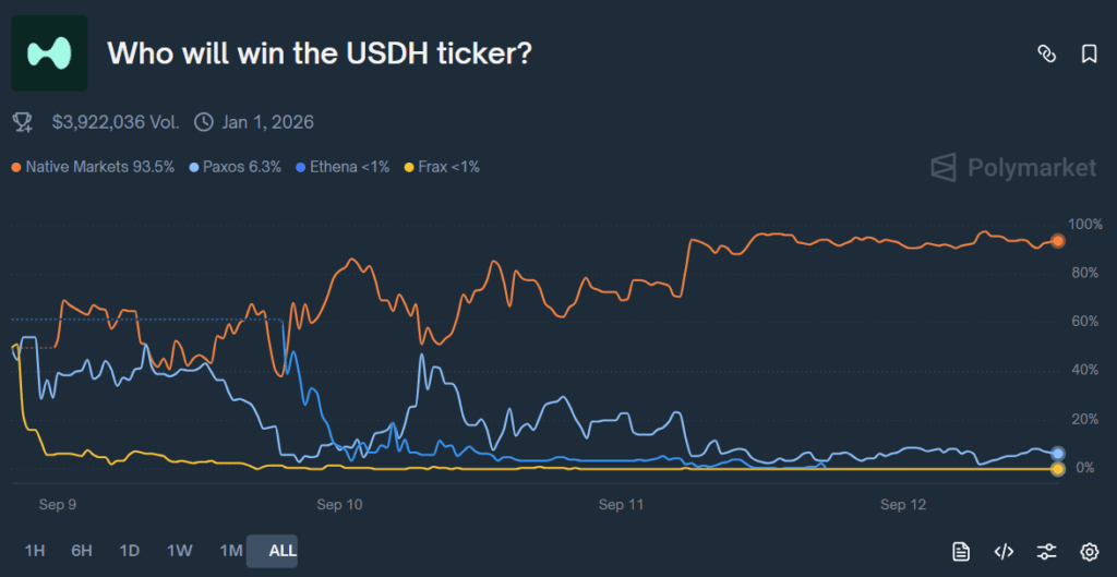 polymarket votazione native markets stablecoin usdh hyperliquid
