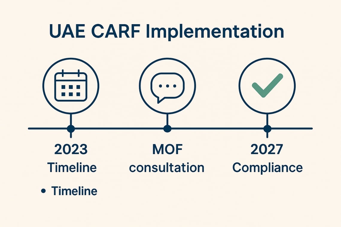 UAE CARF implementation: Timeline, MOF consultation