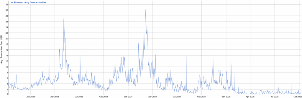 Ethereum Gasoline: charges plummet, however volatility stays excessive