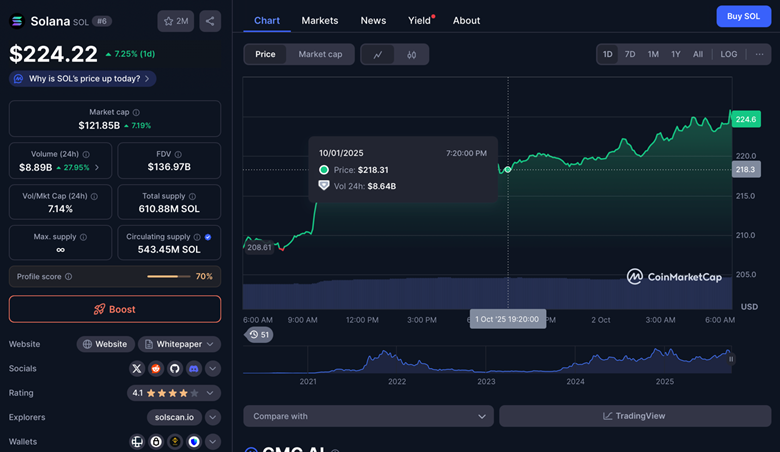 Solana Worth Prediction, Can SOL Attain 0 Quickly, And How To Discover The Greatest Crypto Funding In 2025