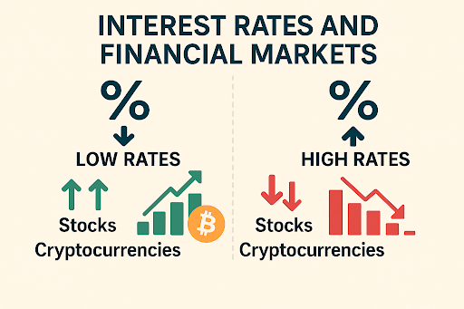 Impact of interest rates on virtual currency and financial markets